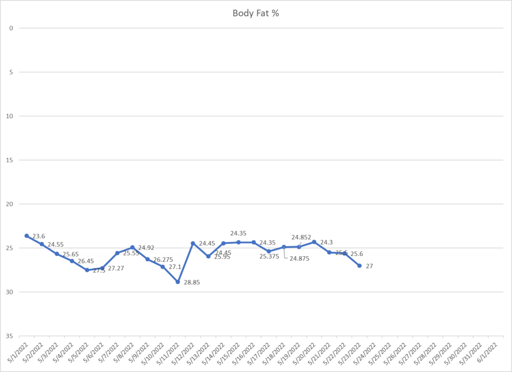 Leo Hamel's body fat graph.