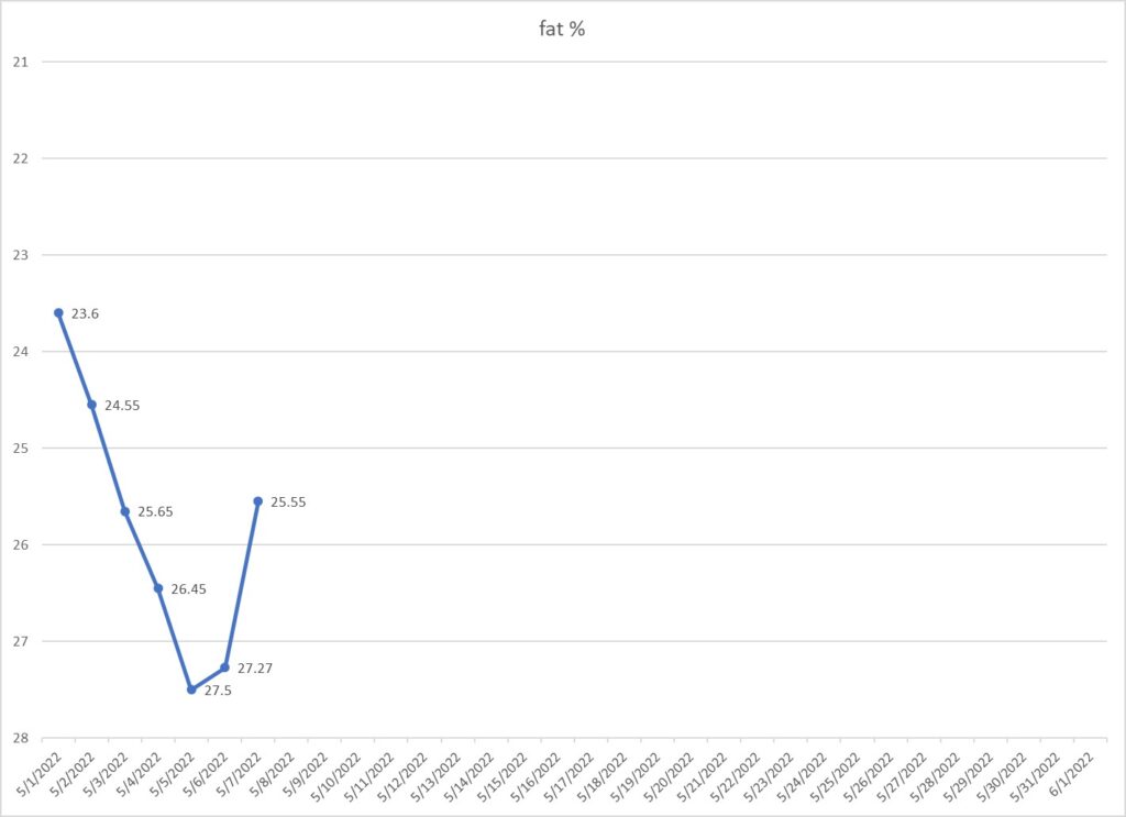 Leo Hamel's body fat graph.