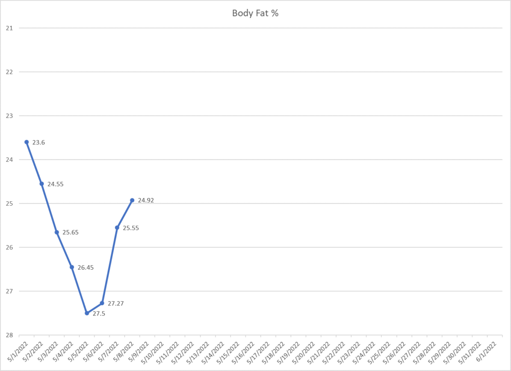 Leo Hamel's body fat graph.