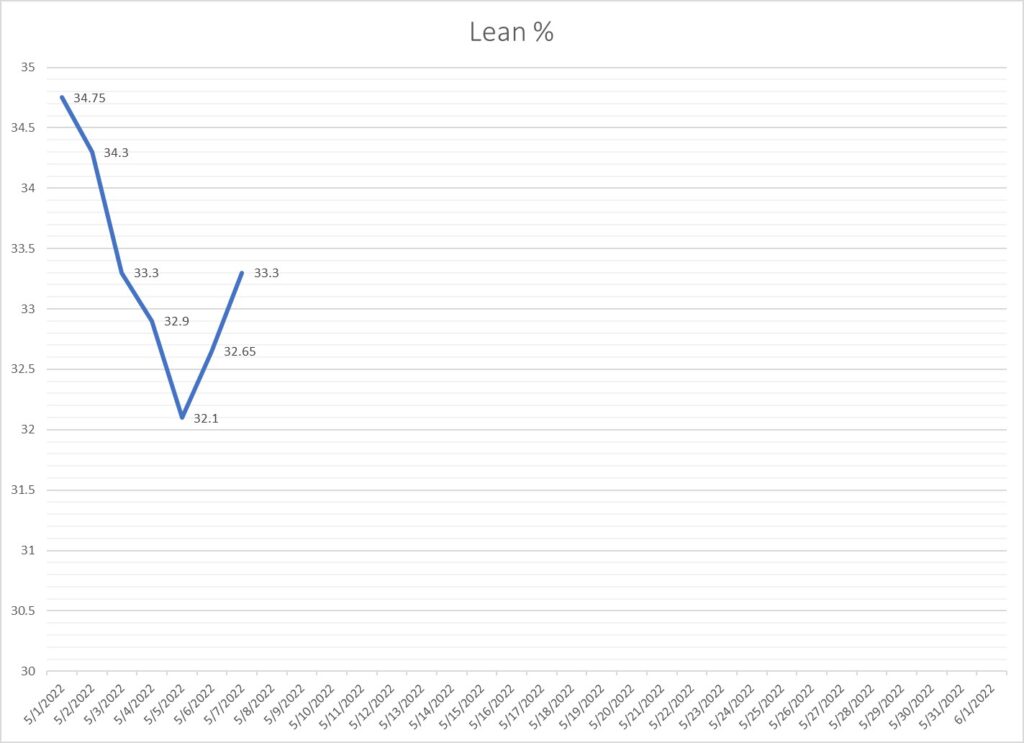 Leo Hamel's lean mass graph.