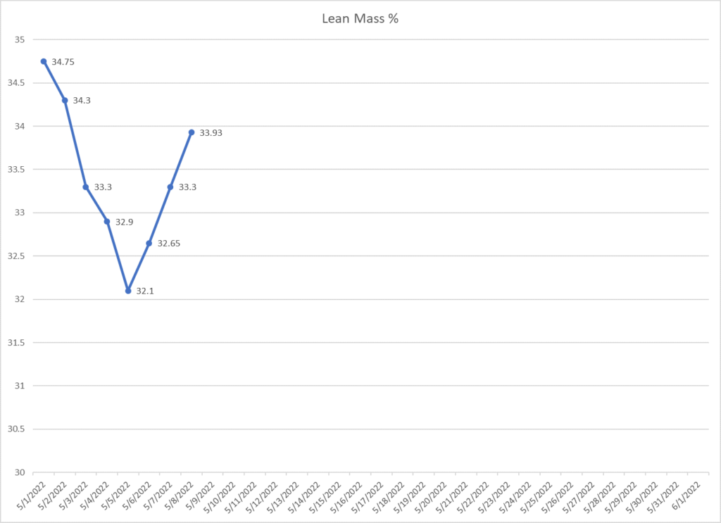 Leo Hamel's lean mass graph.