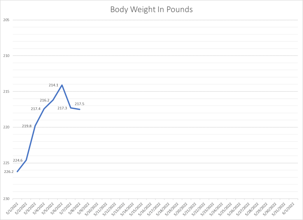 Leo Hamel's body weight graph.