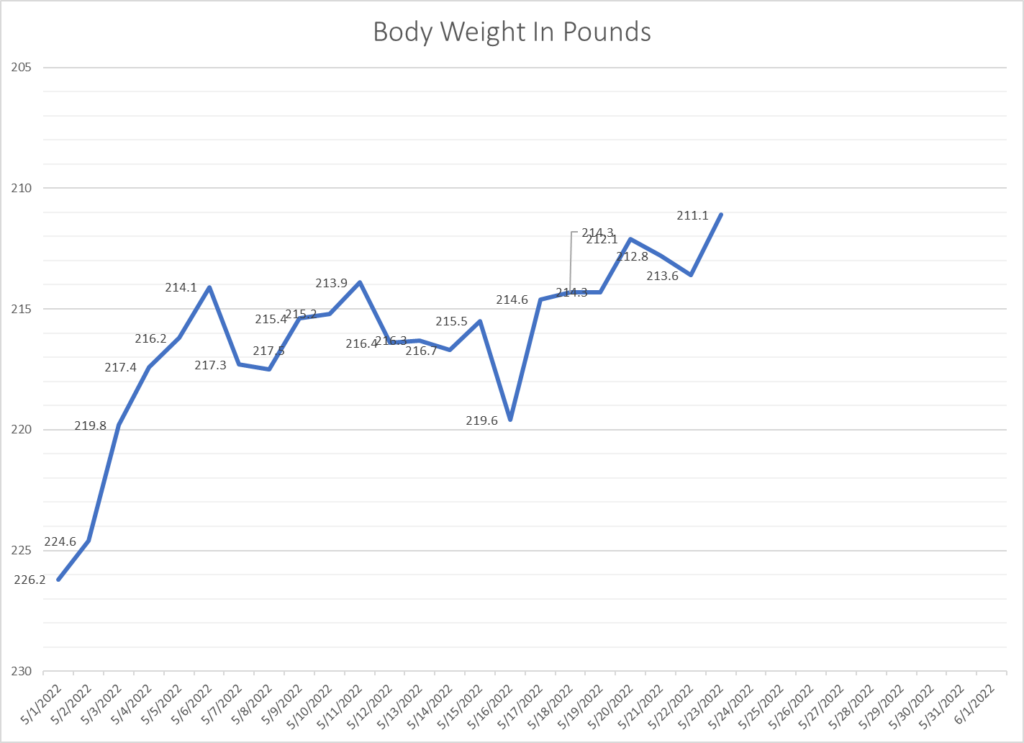 Leo Hamell's body weight graph.