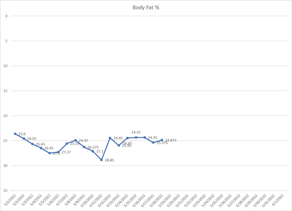 Leo Hamel's body fat graph.