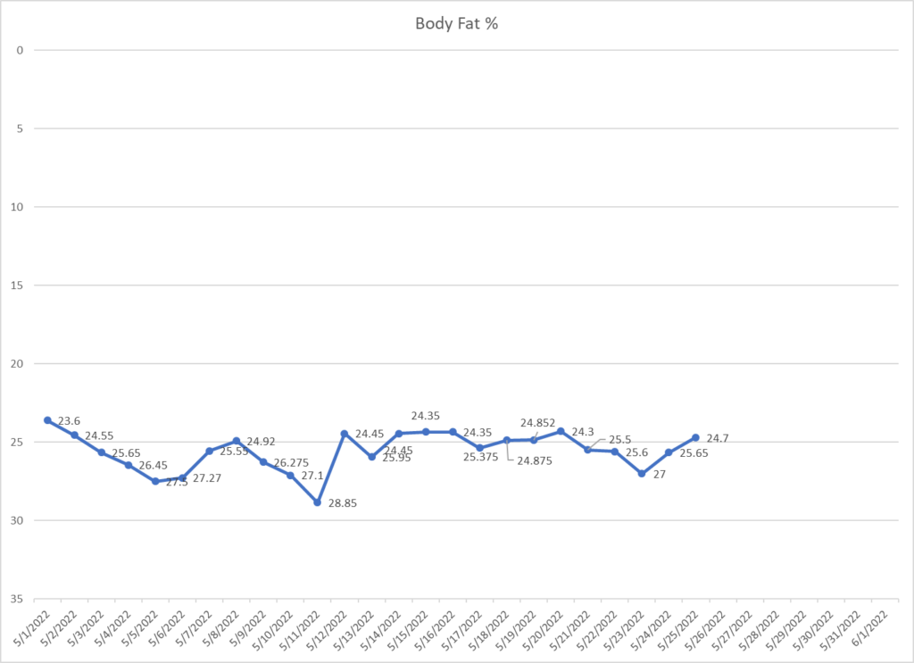 Leo Hamel's body fat graph.