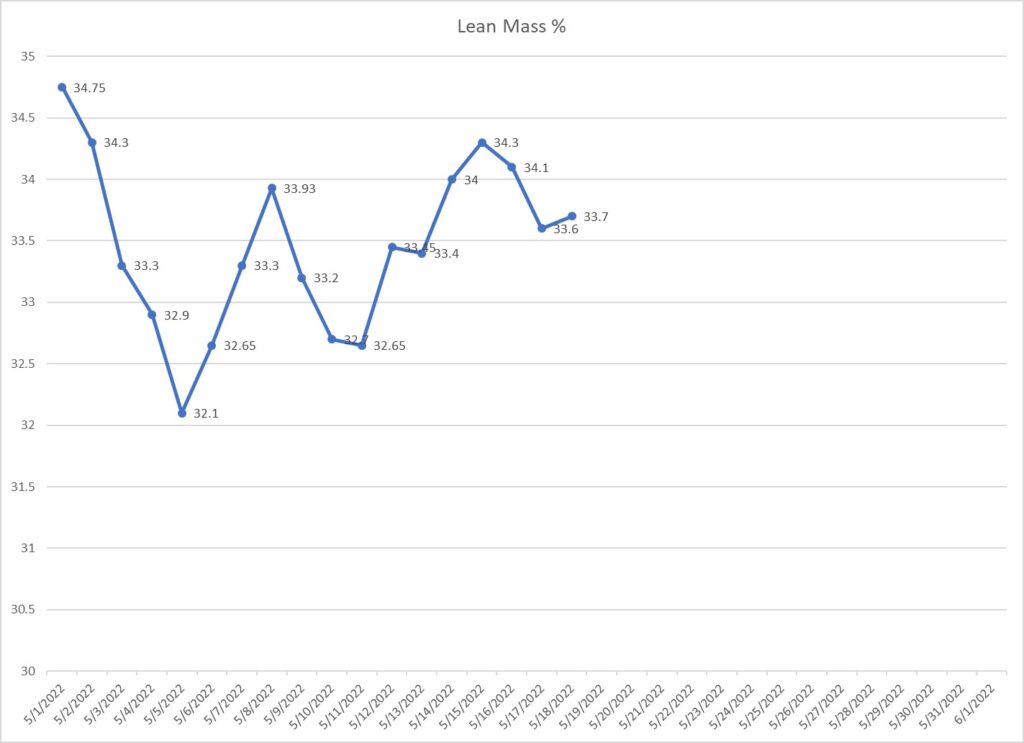 Leo Hamel's lean muscle graph.