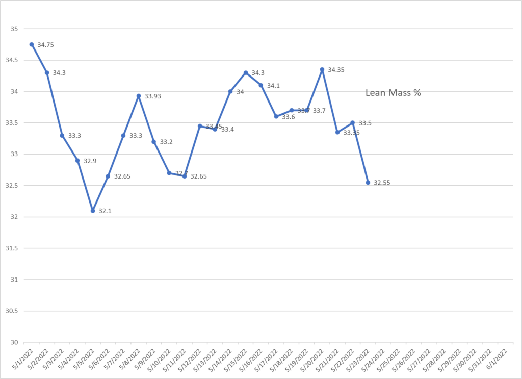Leo's Lean Tissue graph leveling out
