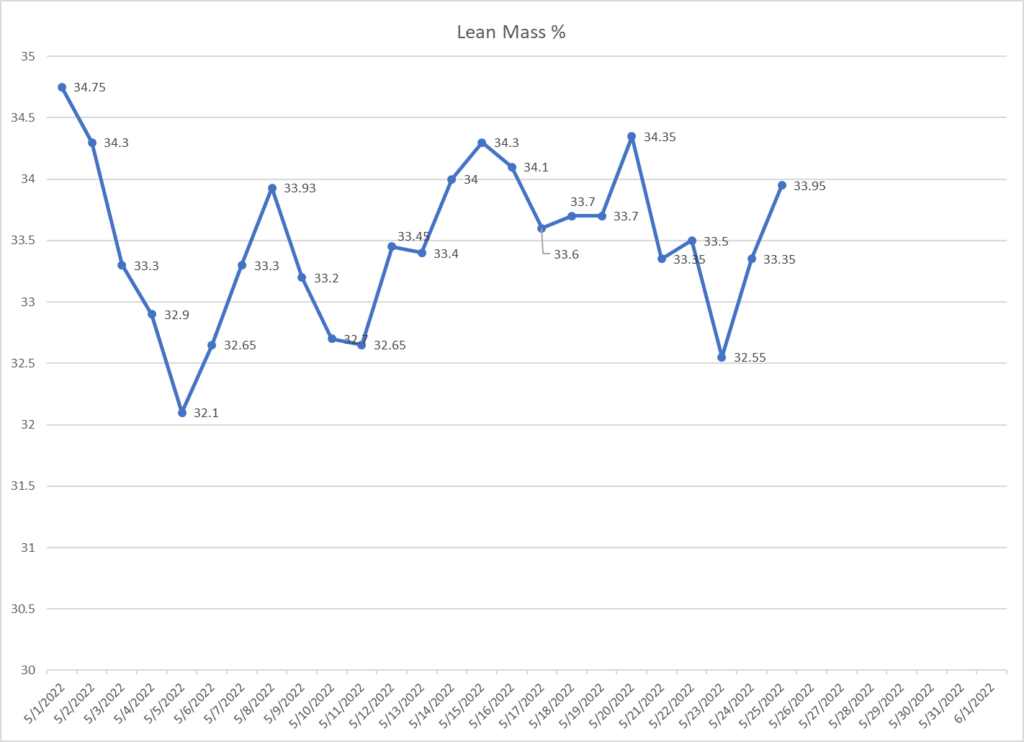 Leo Hamel's lean mass graph.