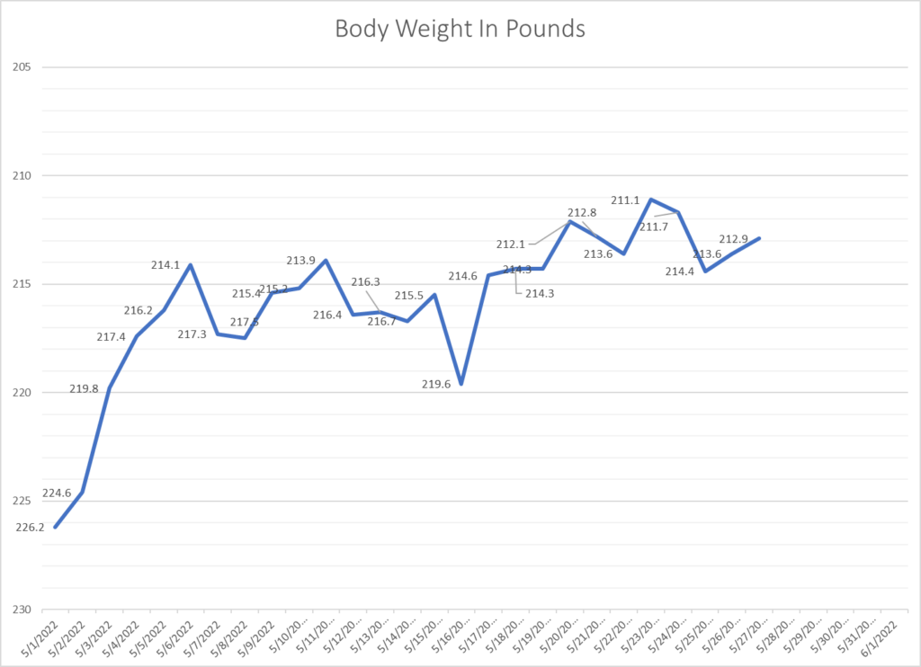 Leo Hamell's body weight graph.