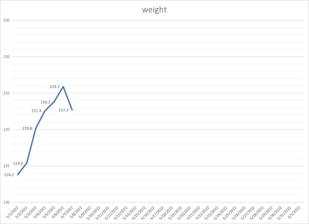 Leo Hamel's body weight graph.