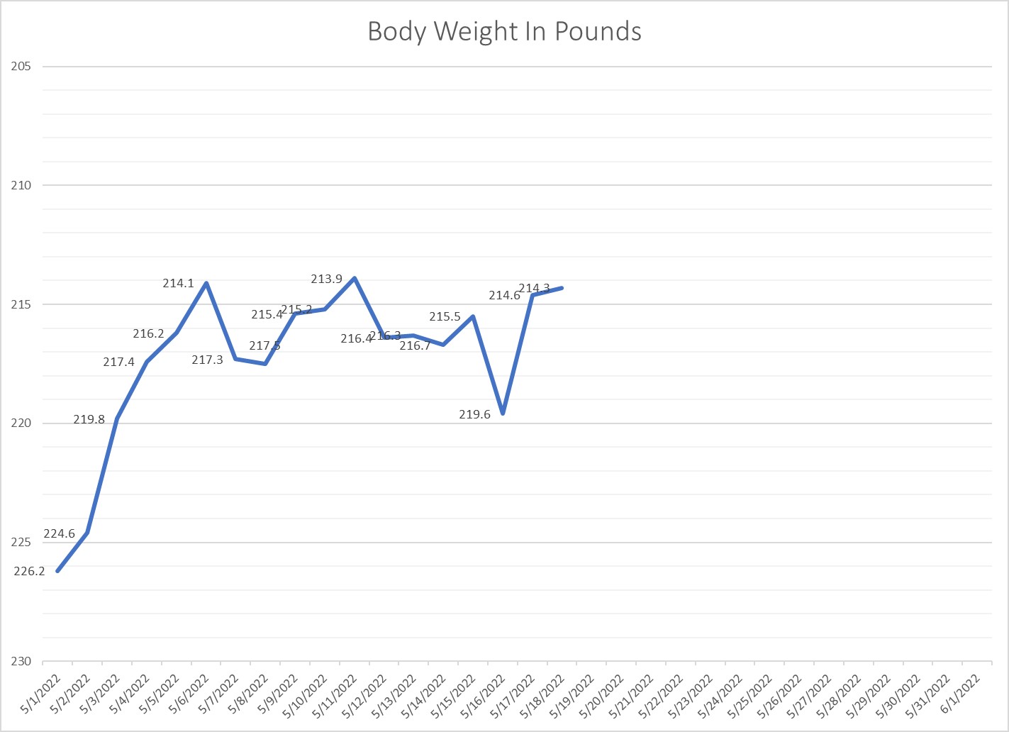 Leo Hamel's body weight graph.
