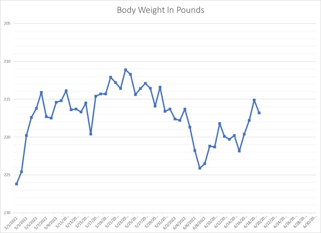 Leo Hamell's body weight graph.