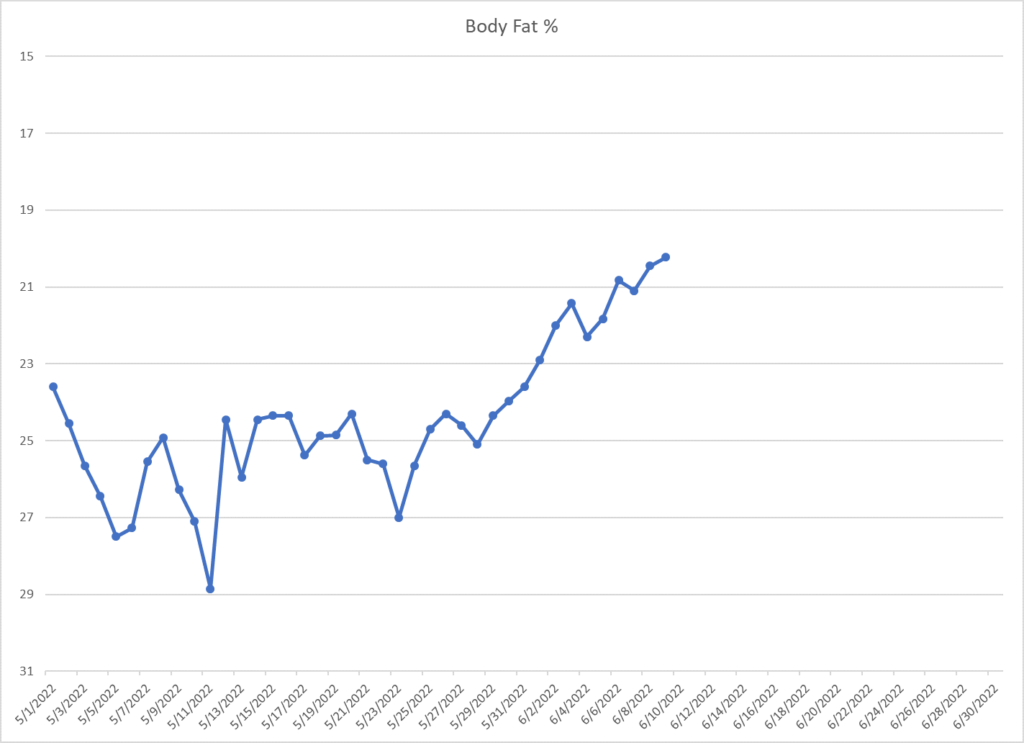 Leo Hamel's body fat graph.