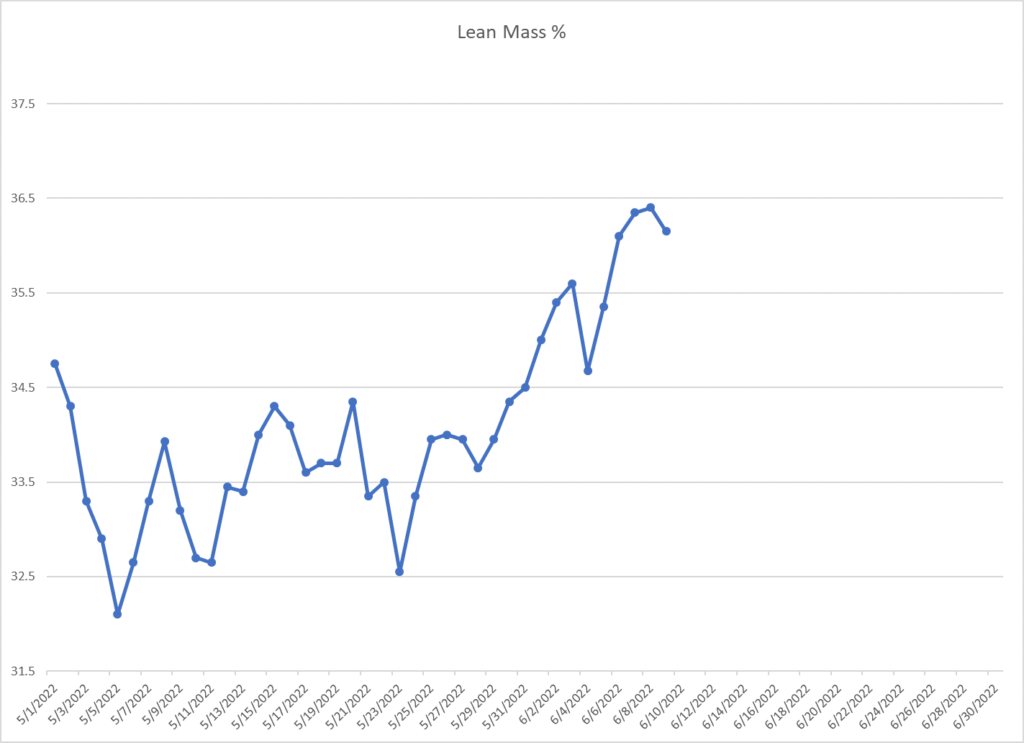 Leo Hamel's lean mass graph.