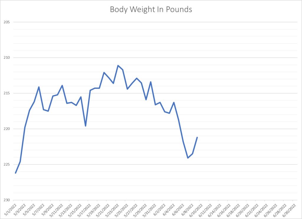 Leo Hamell's body weight graph.