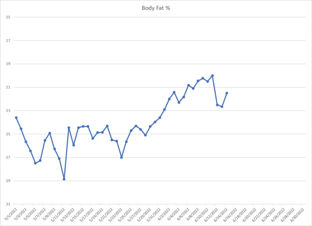 Leo Hamel's body fat graph.