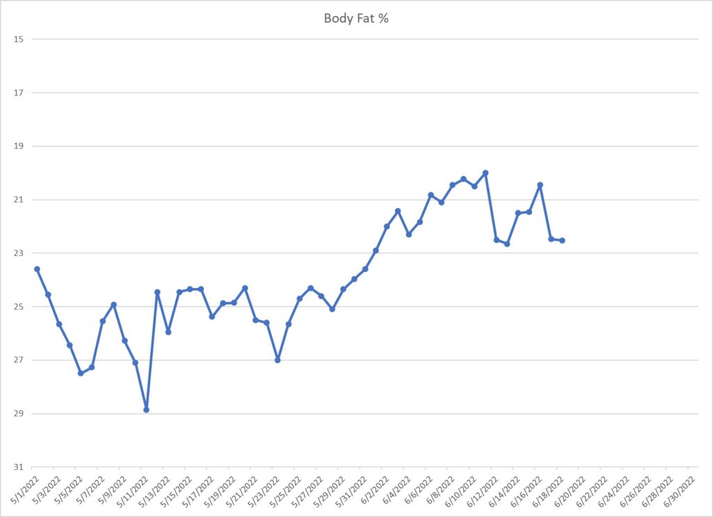 Leo Hamel's body fat graph.