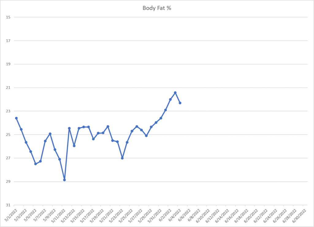 Leo Hamel's body fat graph.