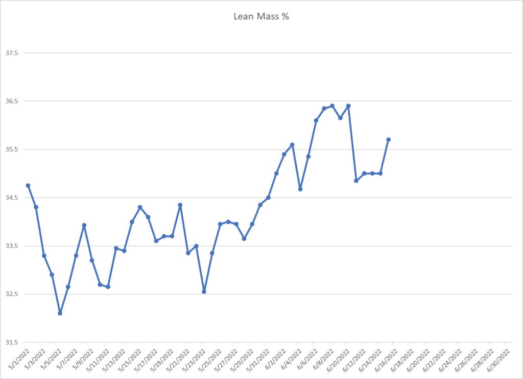 Leo Hamel's lean mass graph.