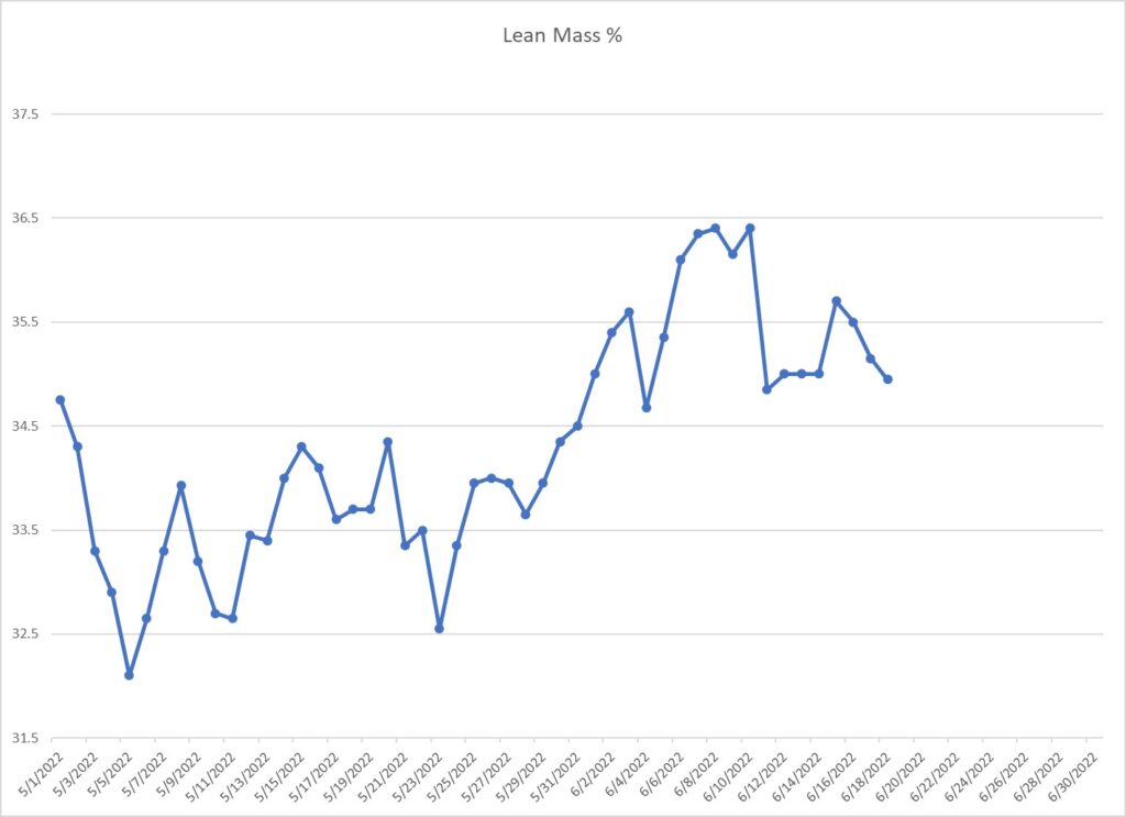 Leo Hamel's lean mass graph.