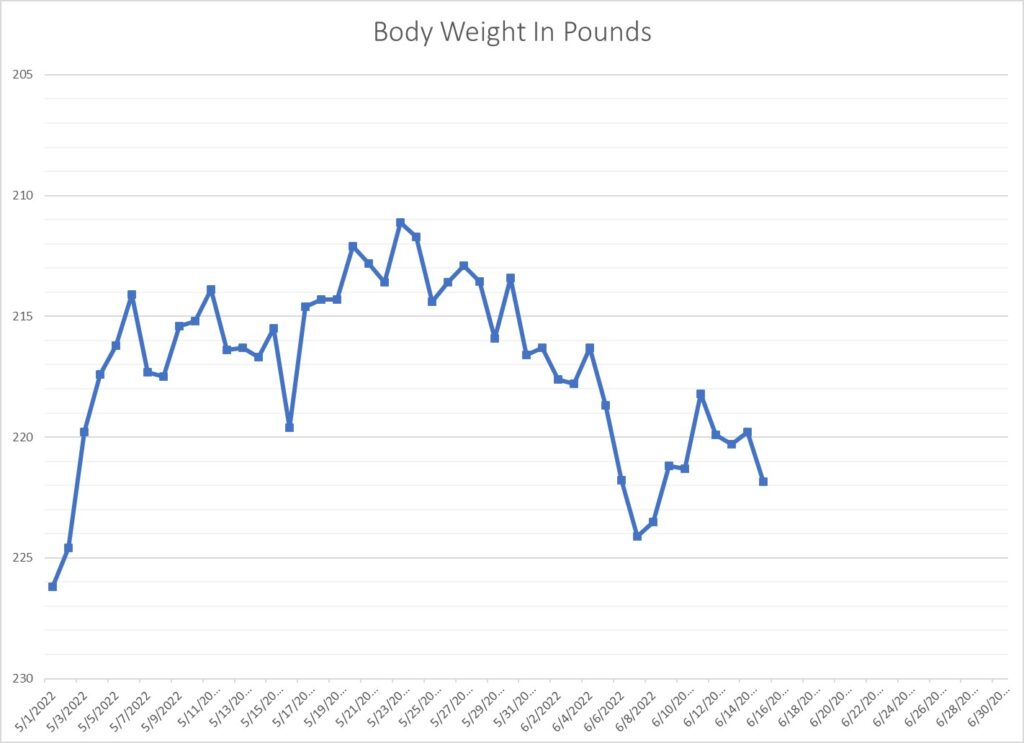 Leo Hamell's body weight graph.