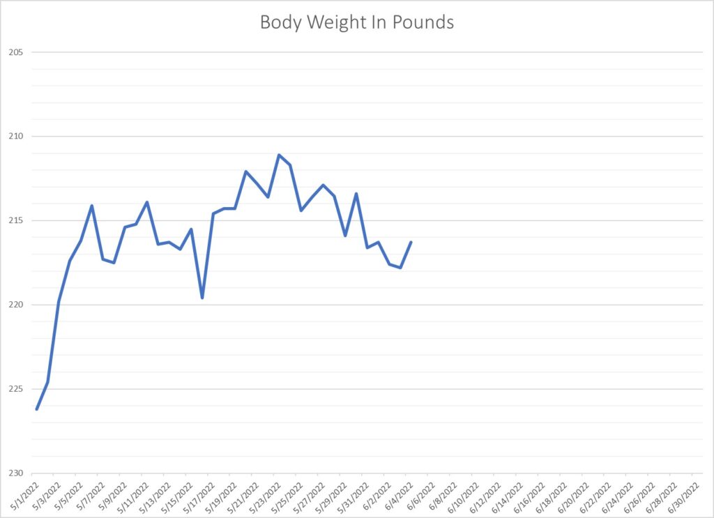 Leo Hamell's body weight graph.