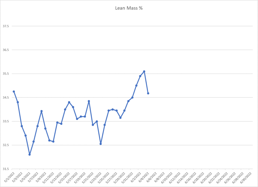 Leo Hamel's lean mass graph.