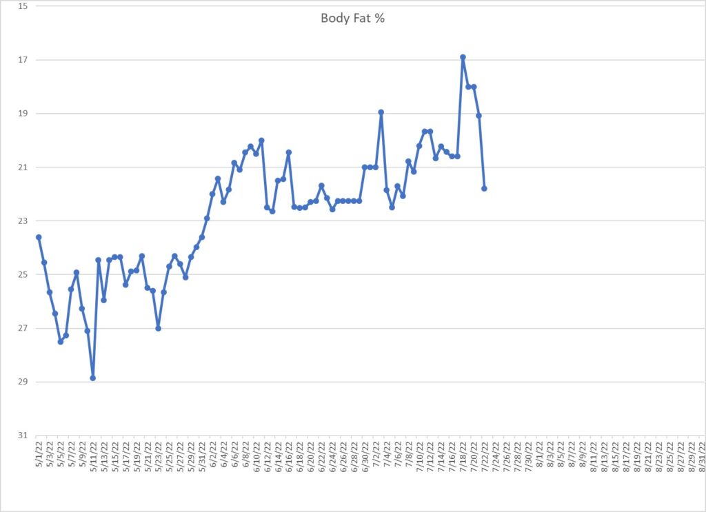 Leo Hamel's body fat graph.