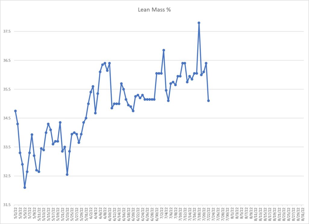 Leo Hamel's lean mass graph.