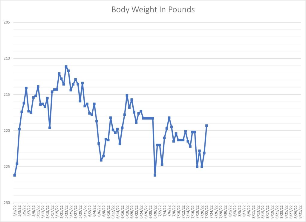 Leo Hamel's body weight graph.