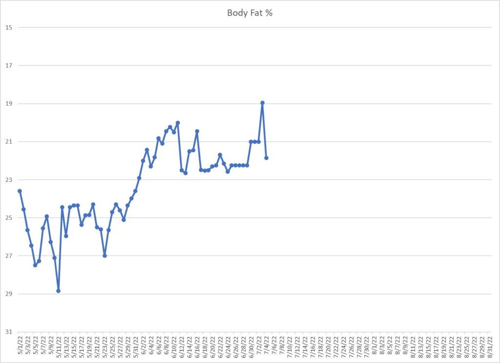 Leo Hamel's body fat graph.