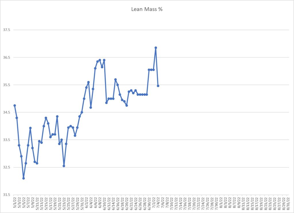 Leo Hamel's lean mass graph.