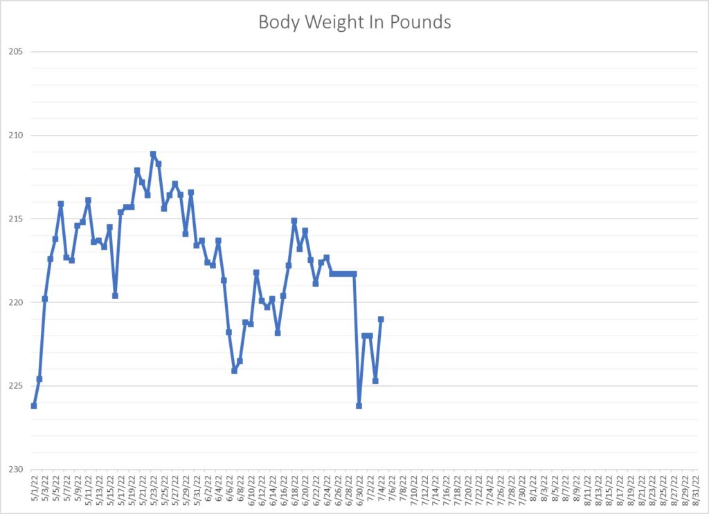 Leo Hamell's body weight graph.