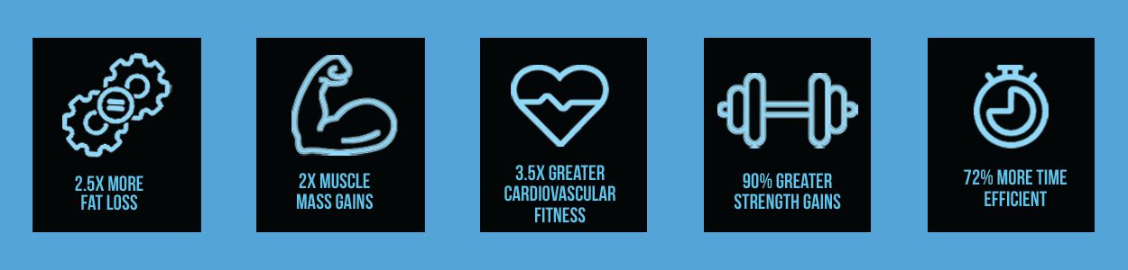 a graphic illustrating the benefits of adaptive resistance training which are: 2.5x more fat loss, 2x muscle mass gains, 3.5x greater cardiovascular fitness, 90% greater strength gains, and the workout being 72% more time efficient.